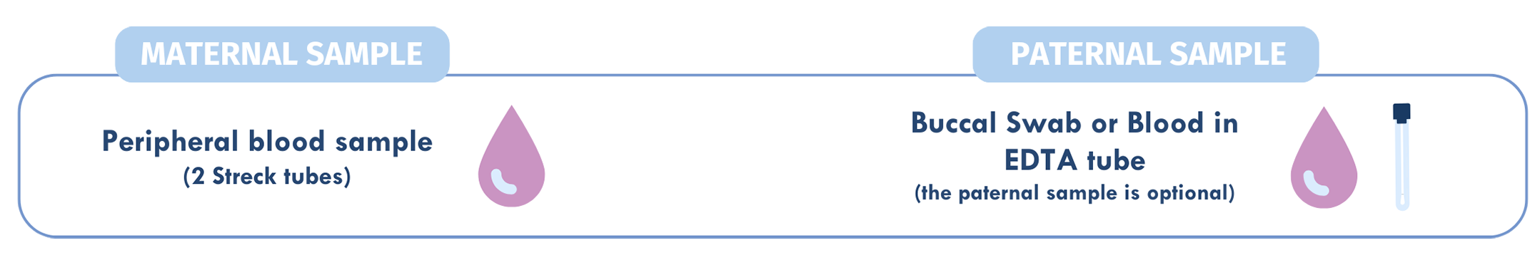 samples types required
